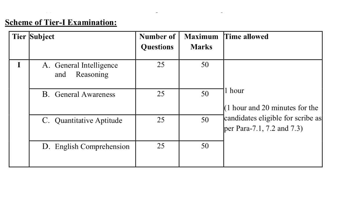 SSC CGL Exam Pattern Tier 1